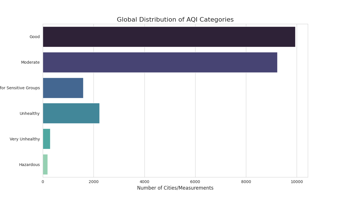 AQI Category Distribution