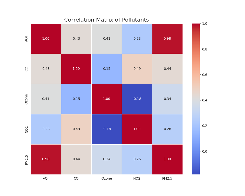 Correlation Heatmap