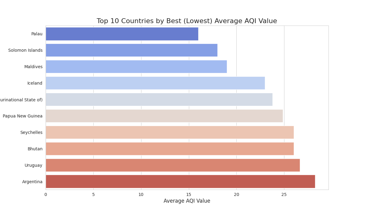 Top 10 Best AQI